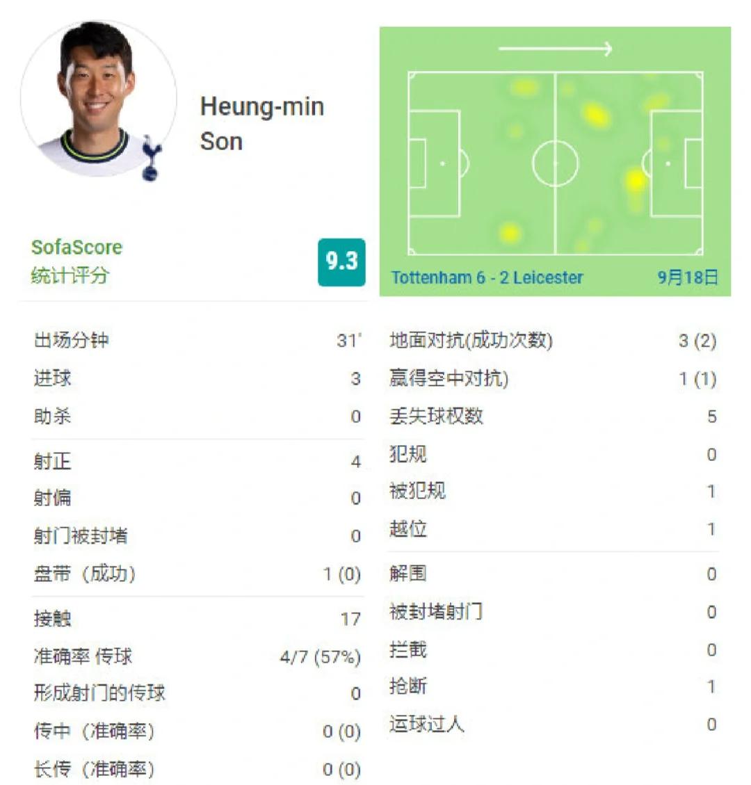 孙兴慜再度上演帽子戏法，尤文图斯后防线成筛子！